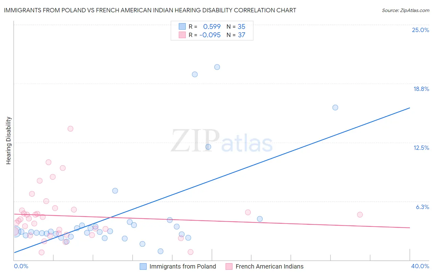 Immigrants from Poland vs French American Indian Hearing Disability