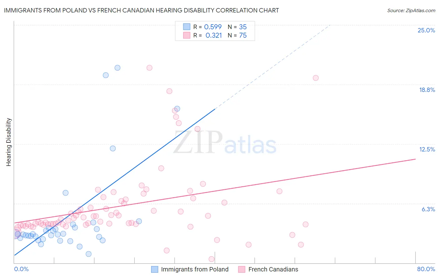 Immigrants from Poland vs French Canadian Hearing Disability