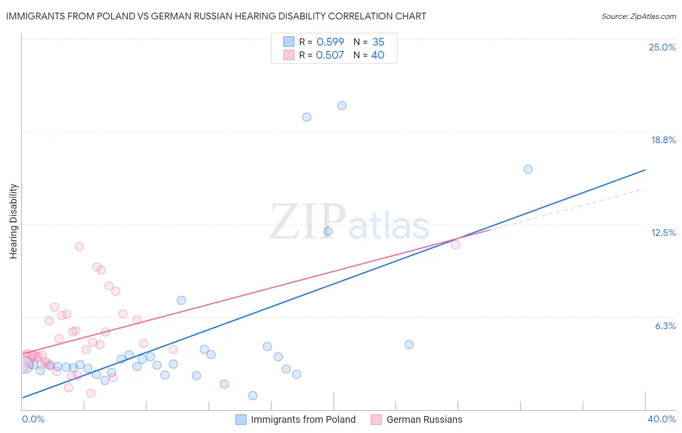 Immigrants from Poland vs German Russian Hearing Disability
