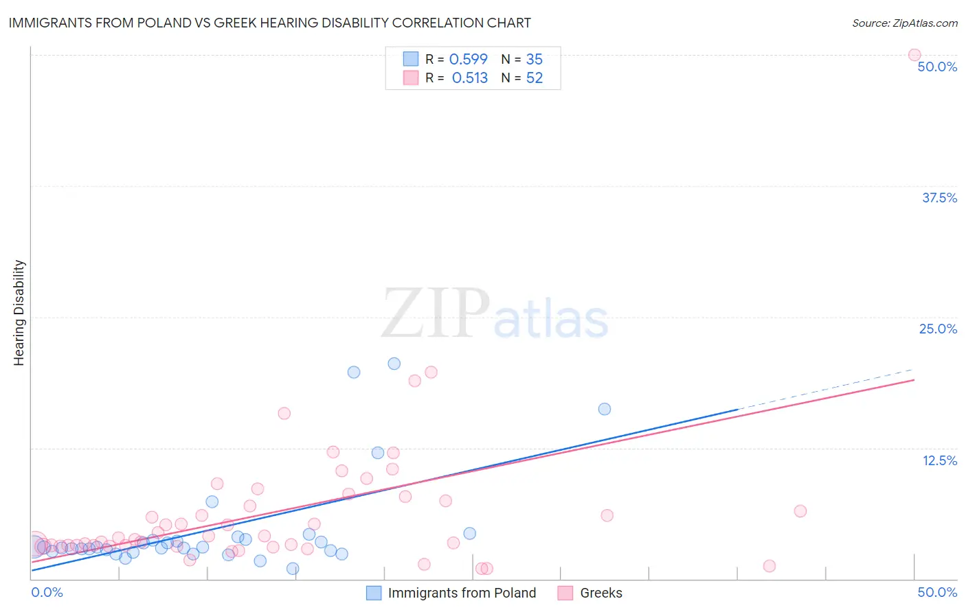 Immigrants from Poland vs Greek Hearing Disability