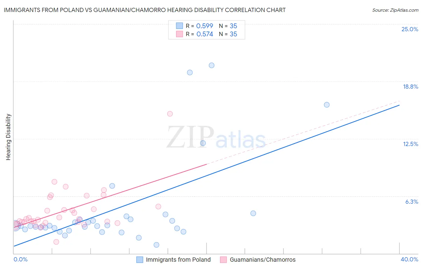 Immigrants from Poland vs Guamanian/Chamorro Hearing Disability