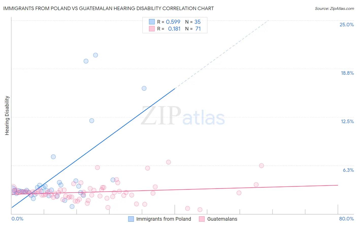 Immigrants from Poland vs Guatemalan Hearing Disability