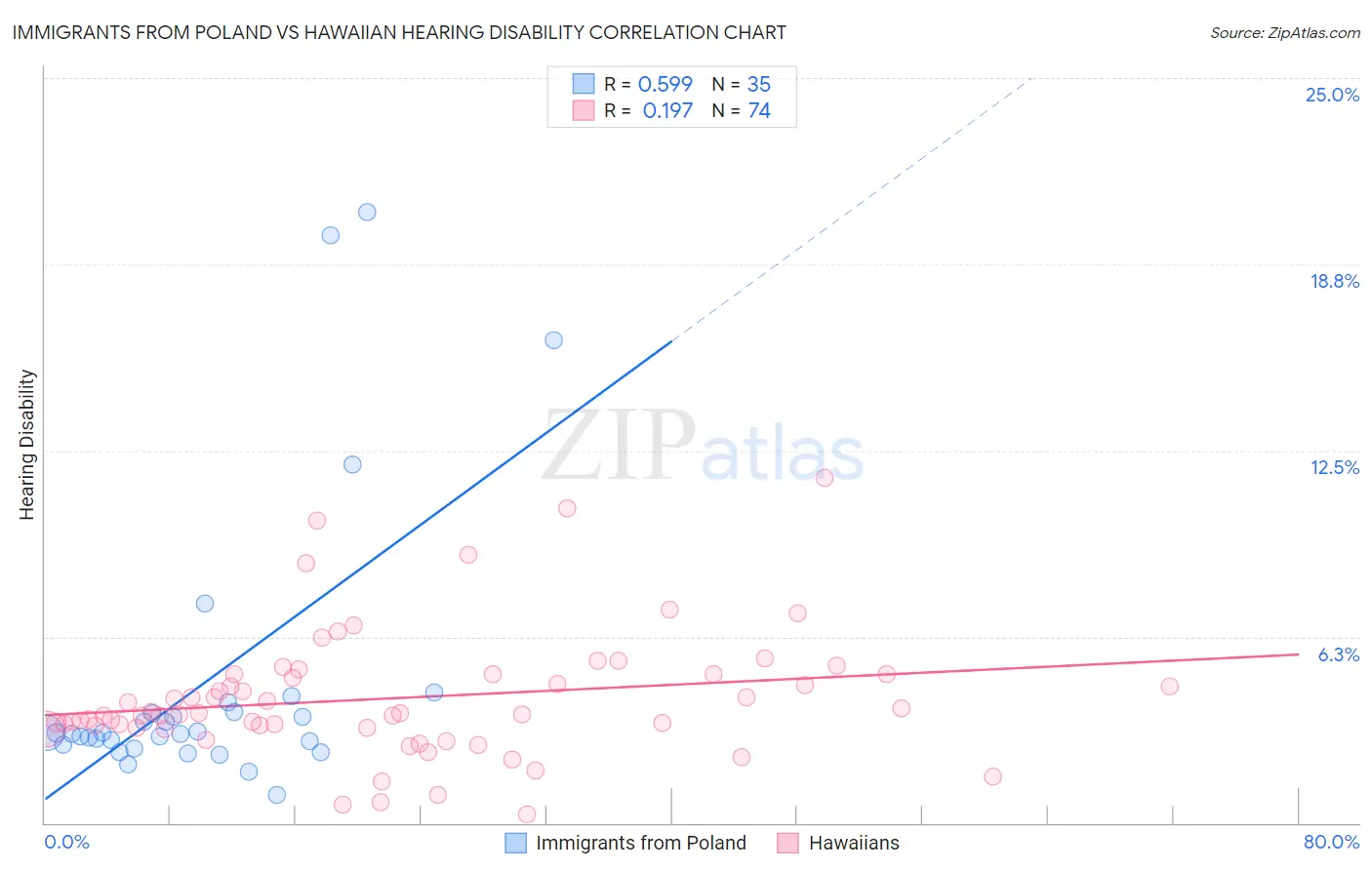 Immigrants from Poland vs Hawaiian Hearing Disability