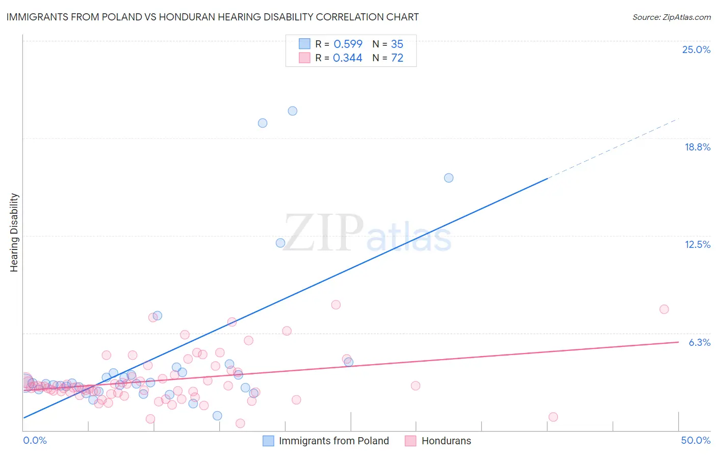 Immigrants from Poland vs Honduran Hearing Disability
