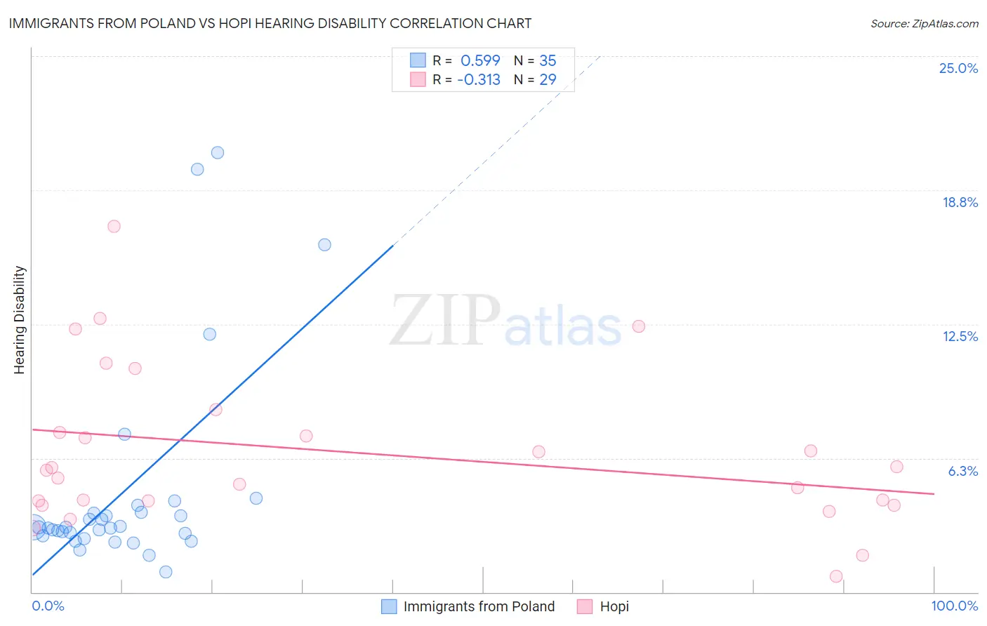 Immigrants from Poland vs Hopi Hearing Disability
