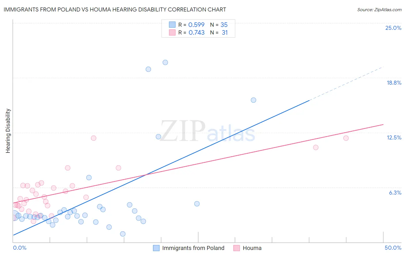 Immigrants from Poland vs Houma Hearing Disability