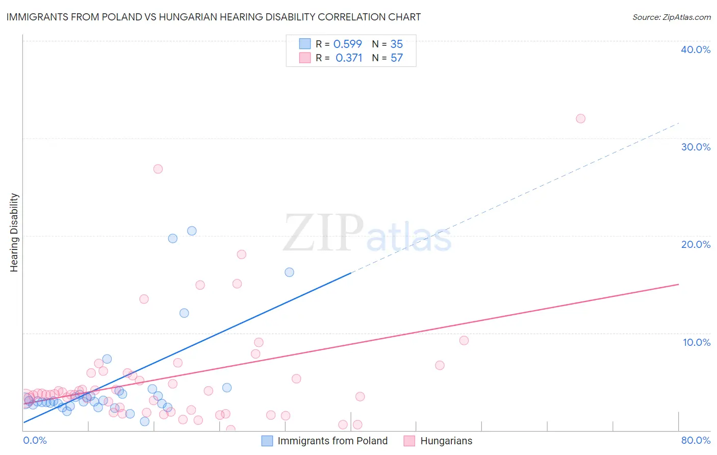 Immigrants from Poland vs Hungarian Hearing Disability