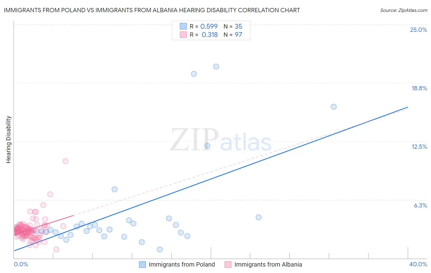 Immigrants from Poland vs Immigrants from Albania Hearing Disability