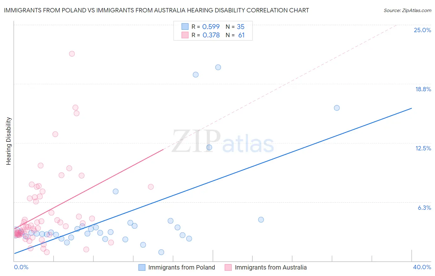 Immigrants from Poland vs Immigrants from Australia Hearing Disability