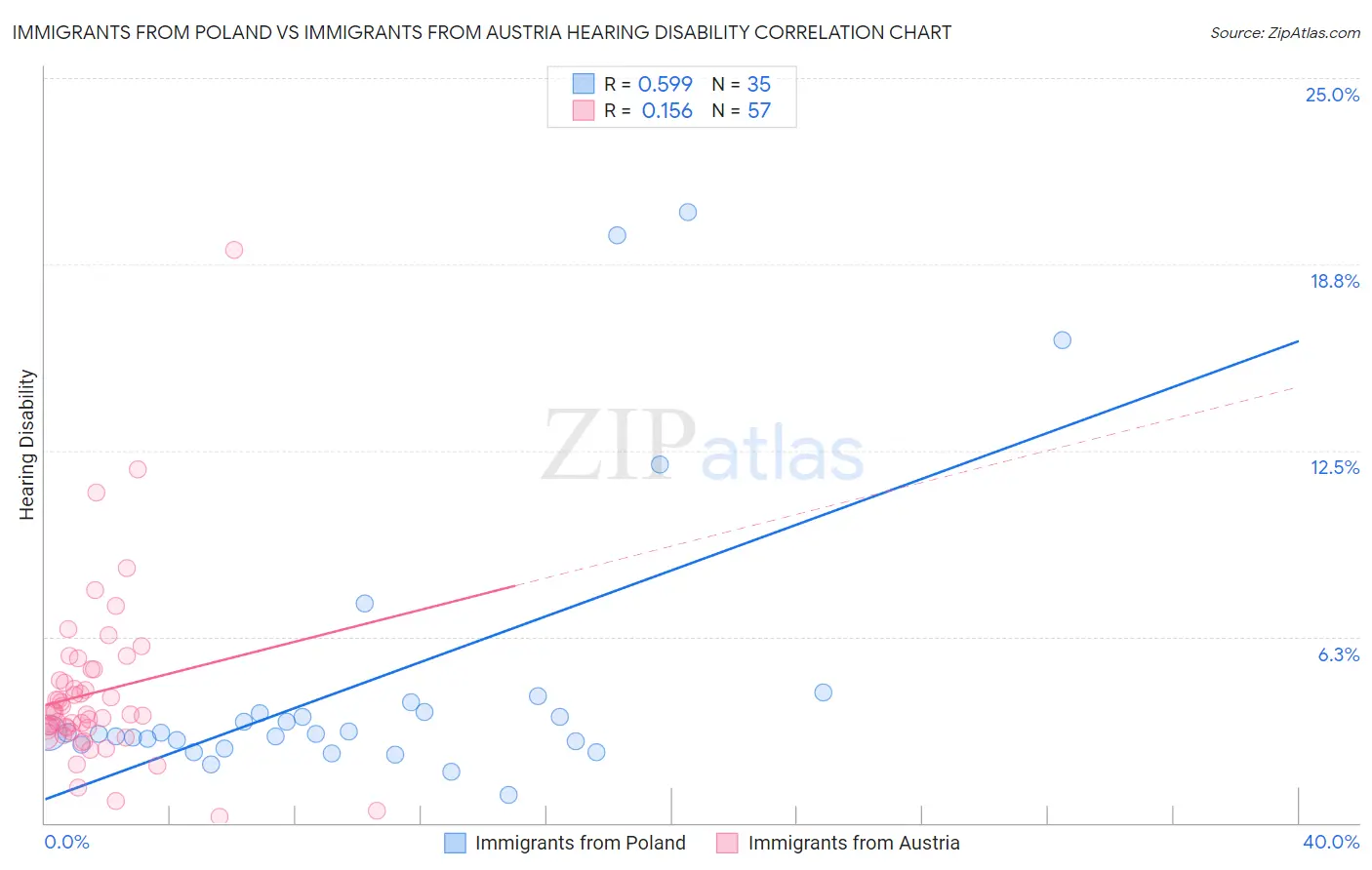Immigrants from Poland vs Immigrants from Austria Hearing Disability