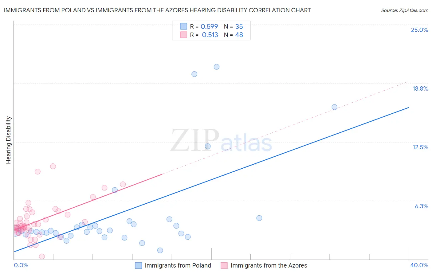 Immigrants from Poland vs Immigrants from the Azores Hearing Disability