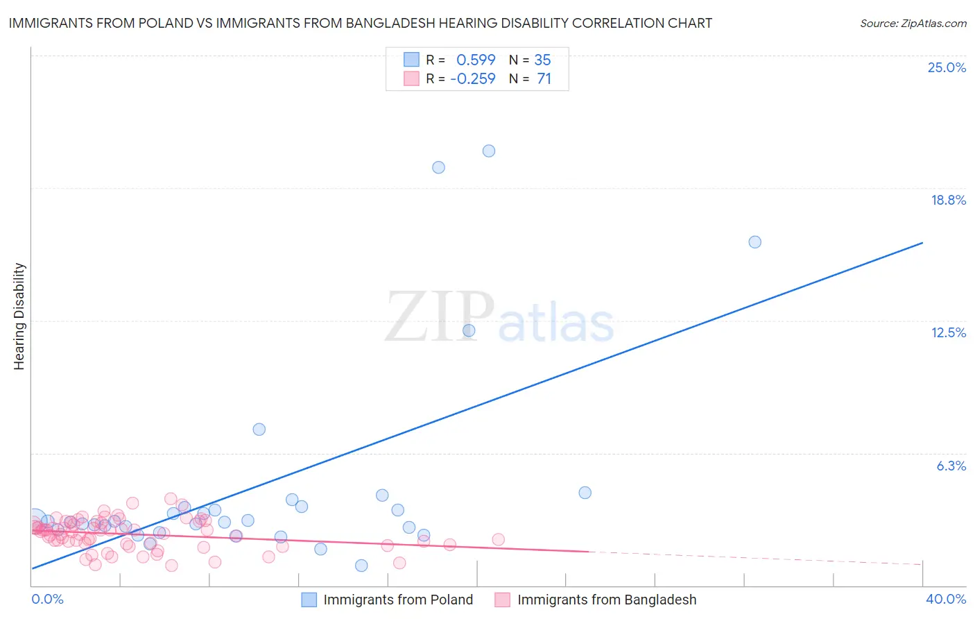 Immigrants from Poland vs Immigrants from Bangladesh Hearing Disability