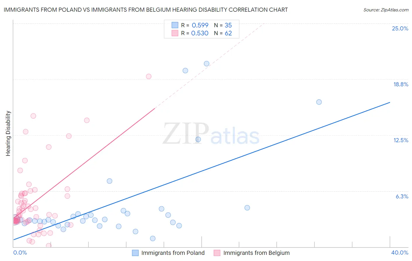 Immigrants from Poland vs Immigrants from Belgium Hearing Disability