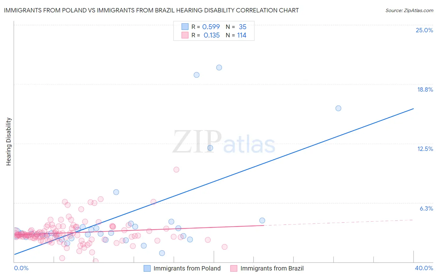 Immigrants from Poland vs Immigrants from Brazil Hearing Disability