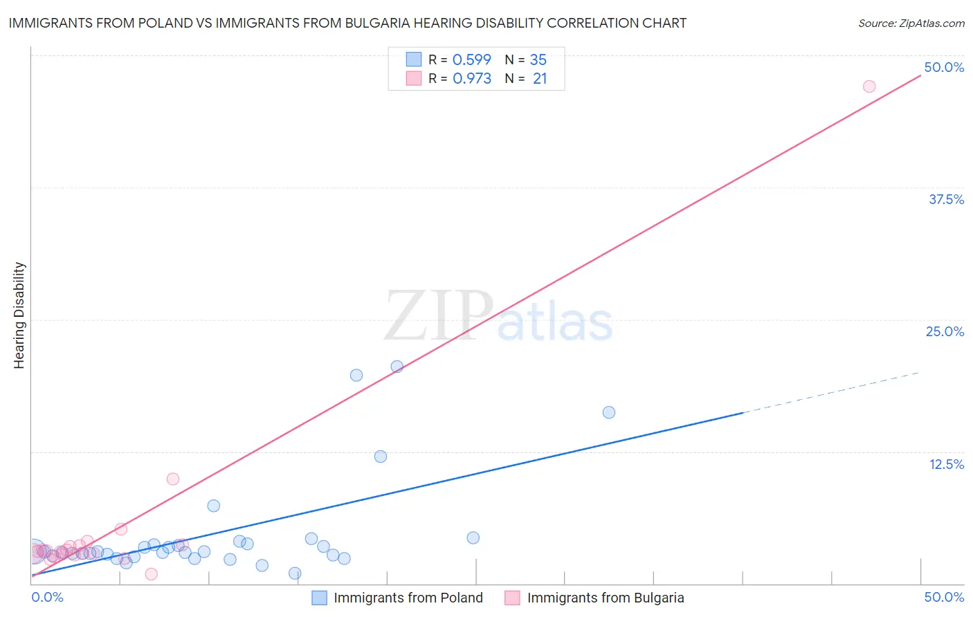 Immigrants from Poland vs Immigrants from Bulgaria Hearing Disability