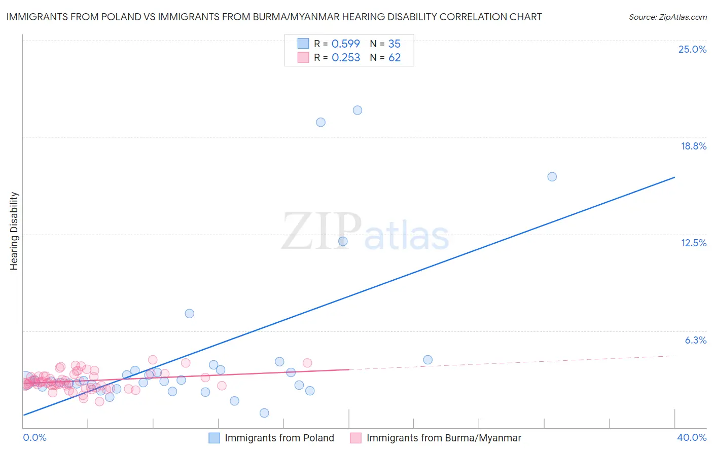 Immigrants from Poland vs Immigrants from Burma/Myanmar Hearing Disability