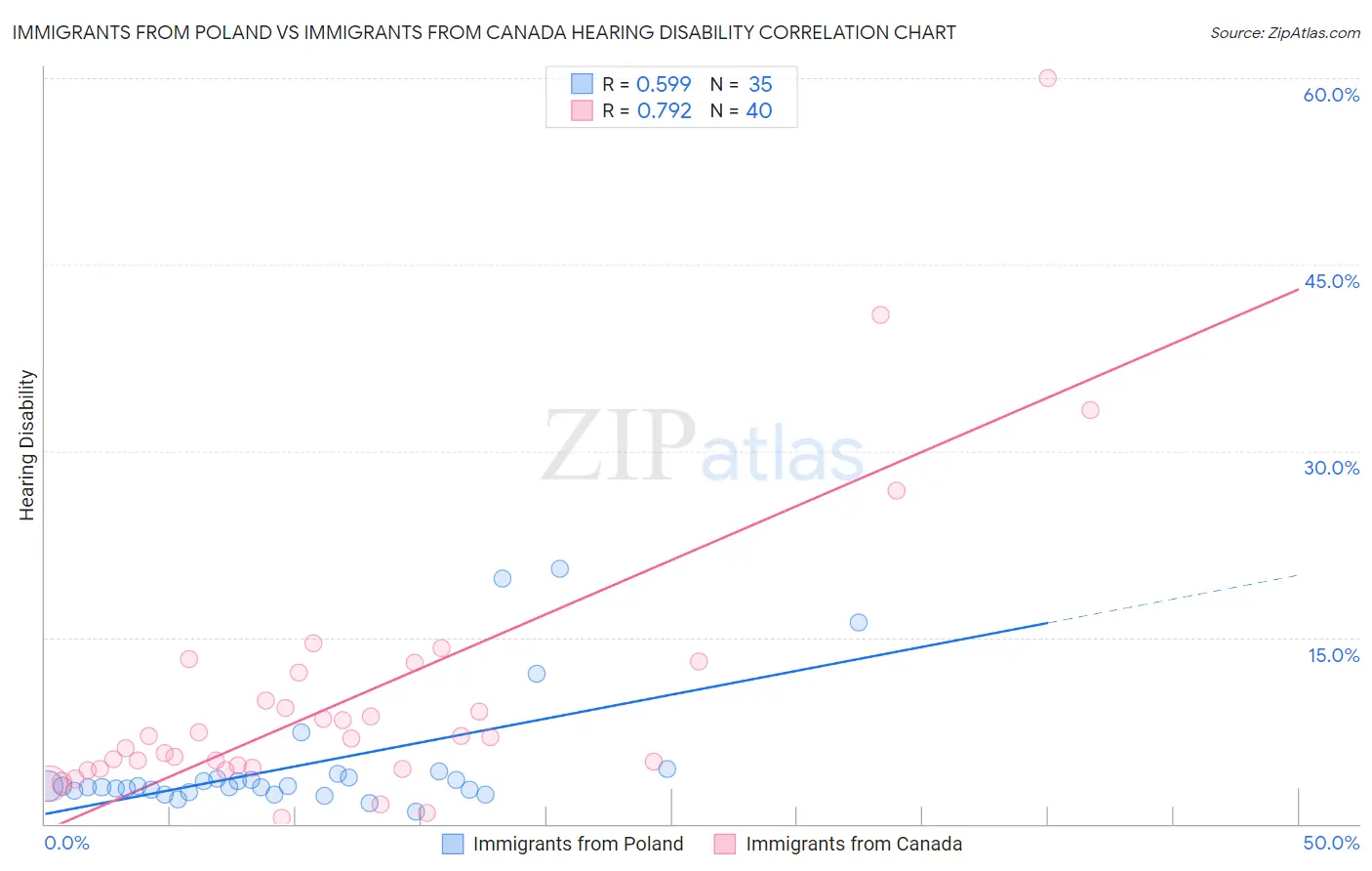 Immigrants from Poland vs Immigrants from Canada Hearing Disability