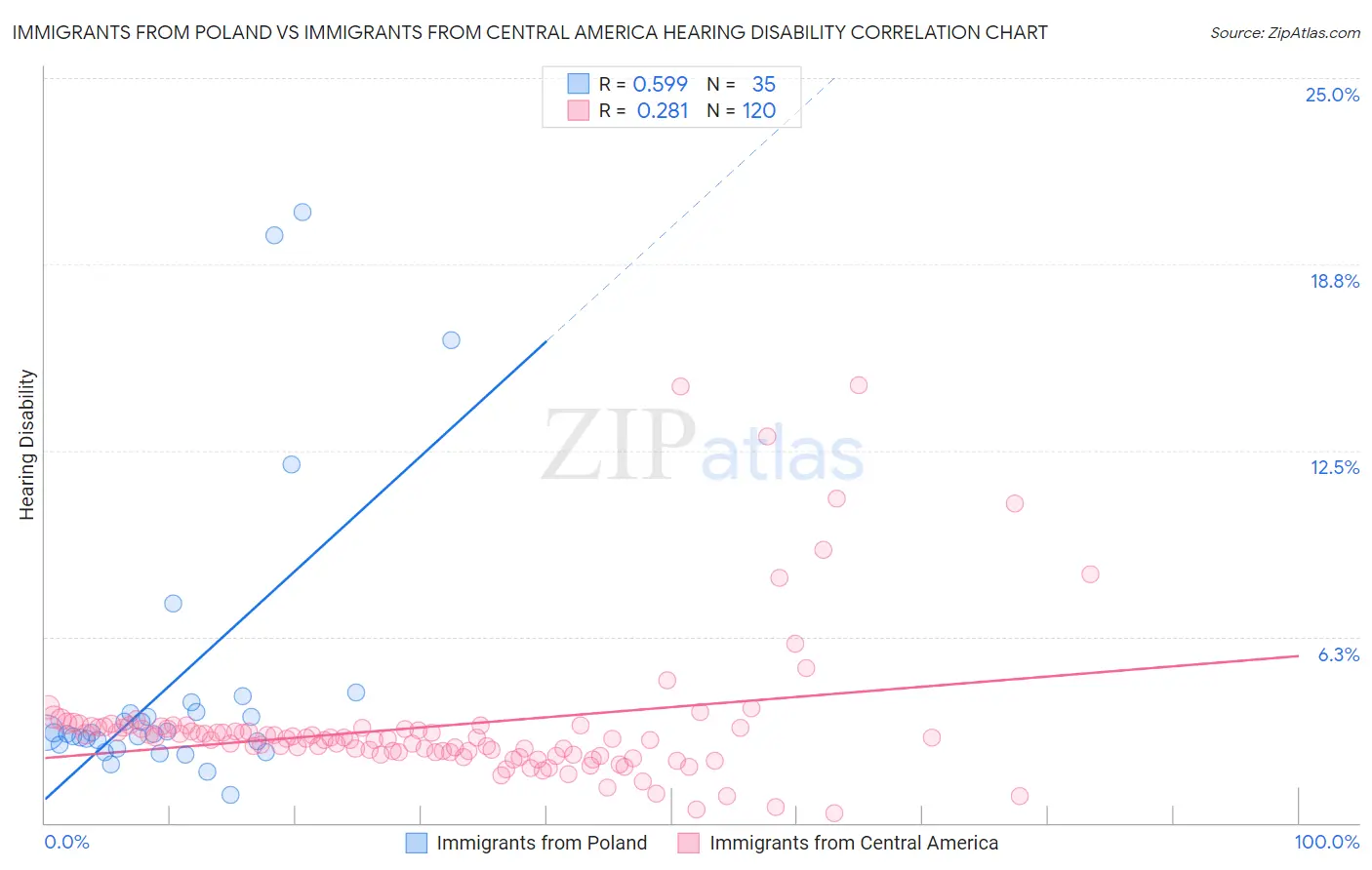 Immigrants from Poland vs Immigrants from Central America Hearing Disability