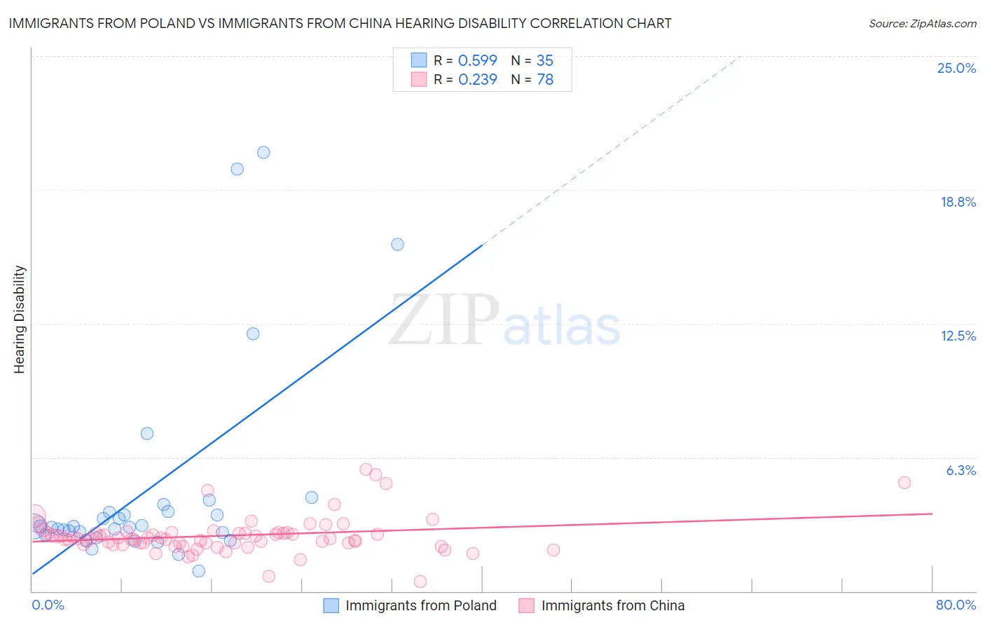 Immigrants from Poland vs Immigrants from China Hearing Disability