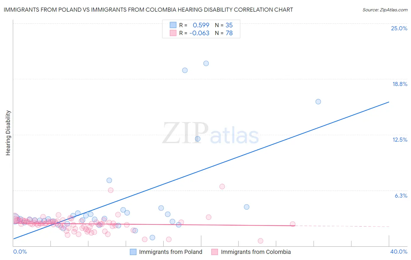 Immigrants from Poland vs Immigrants from Colombia Hearing Disability