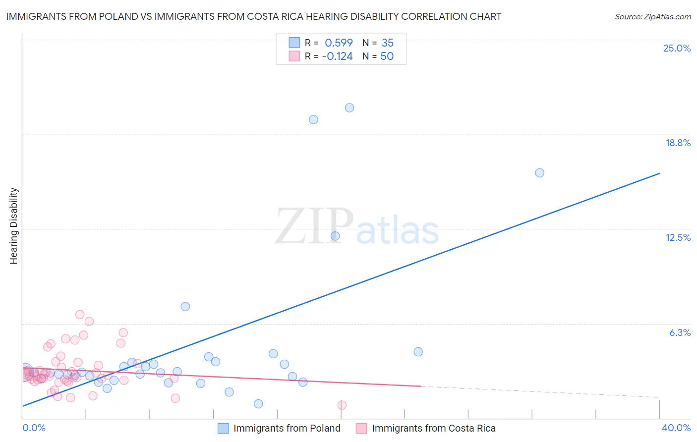 Immigrants from Poland vs Immigrants from Costa Rica Hearing Disability