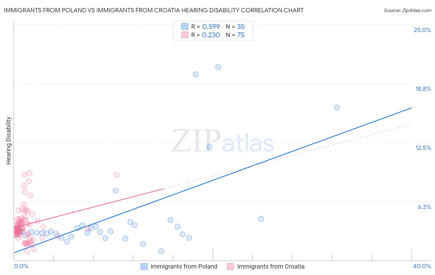Immigrants from Poland vs Immigrants from Croatia Hearing Disability