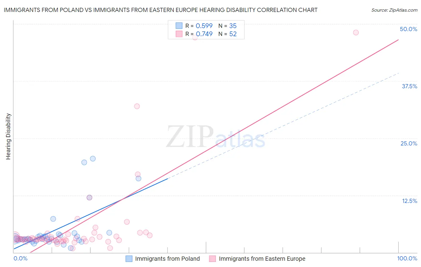 Immigrants from Poland vs Immigrants from Eastern Europe Hearing Disability
