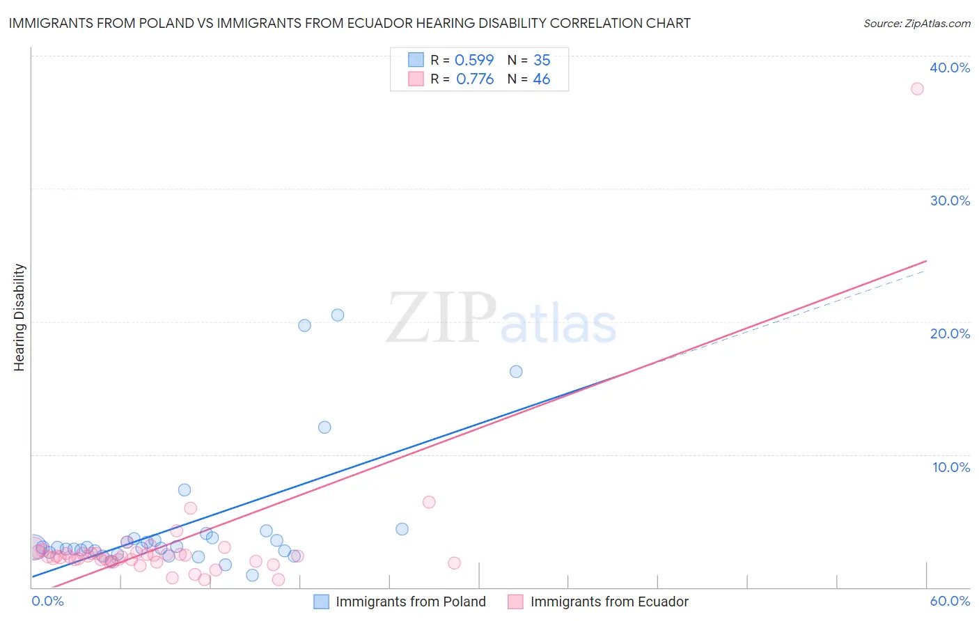 Immigrants from Poland vs Immigrants from Ecuador Hearing Disability