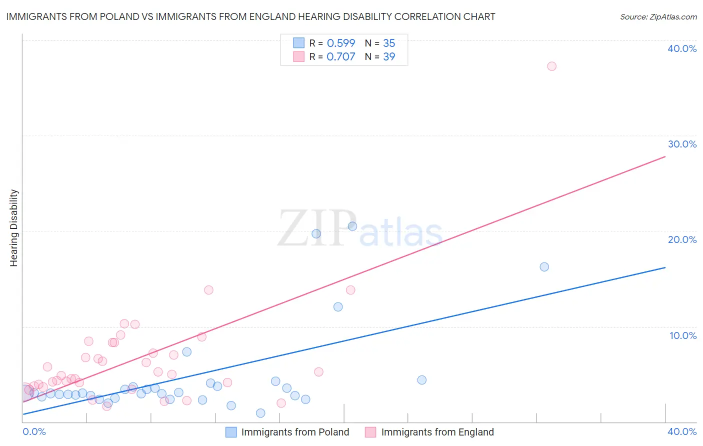 Immigrants from Poland vs Immigrants from England Hearing Disability