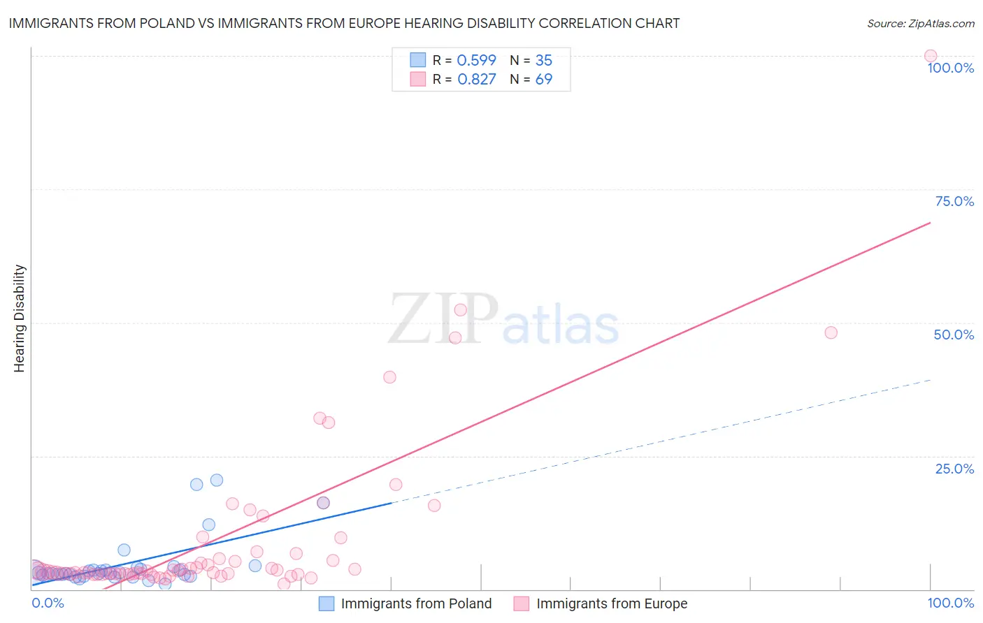 Immigrants from Poland vs Immigrants from Europe Hearing Disability