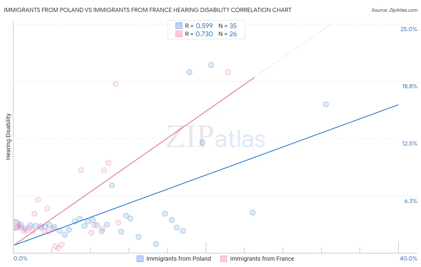 Immigrants from Poland vs Immigrants from France Hearing Disability