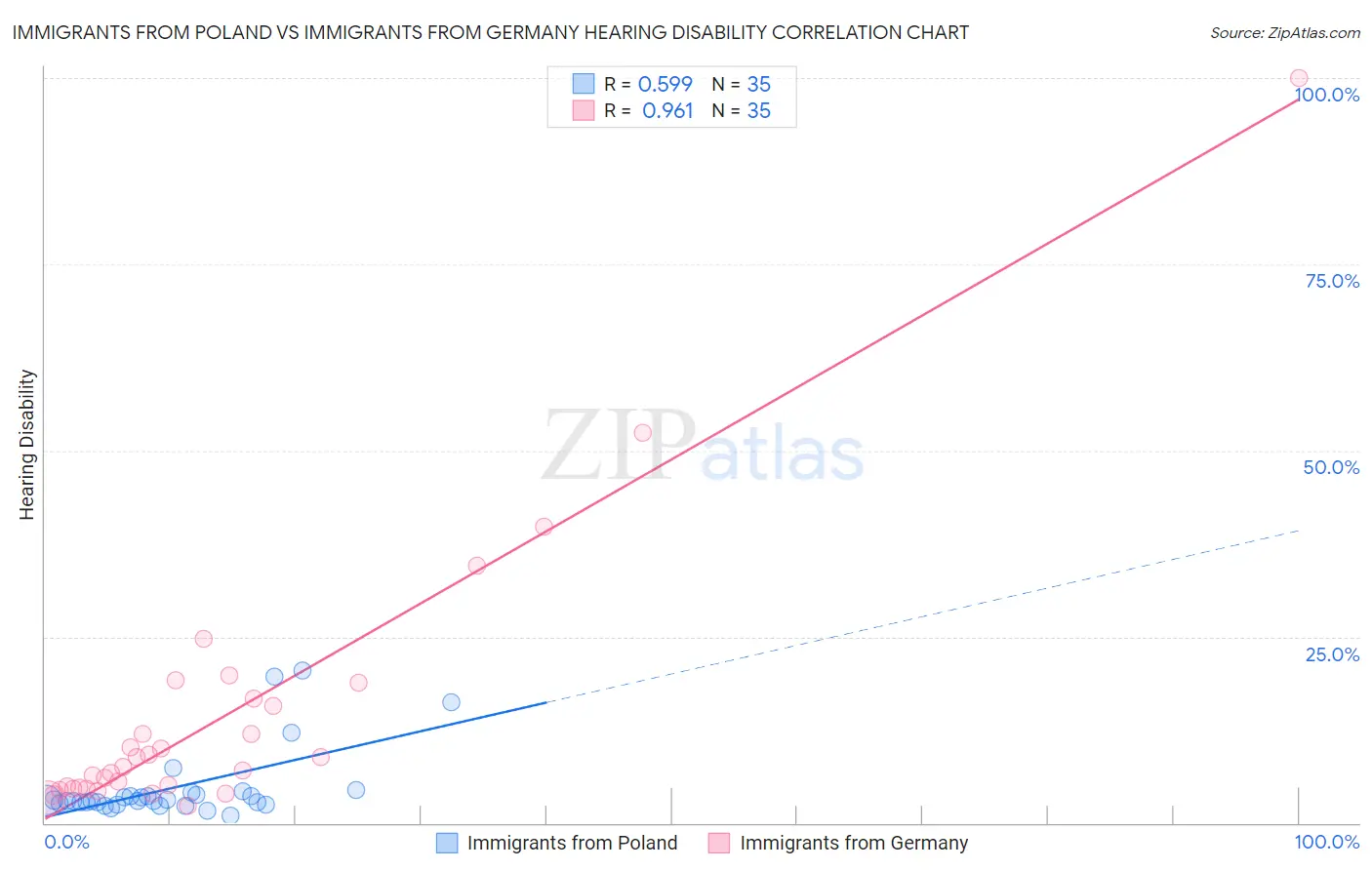 Immigrants from Poland vs Immigrants from Germany Hearing Disability