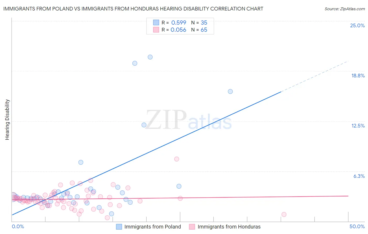 Immigrants from Poland vs Immigrants from Honduras Hearing Disability