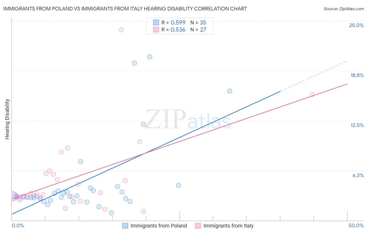 Immigrants from Poland vs Immigrants from Italy Hearing Disability