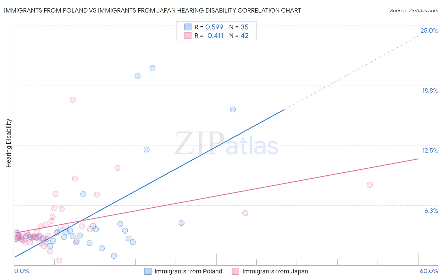 Immigrants from Poland vs Immigrants from Japan Hearing Disability