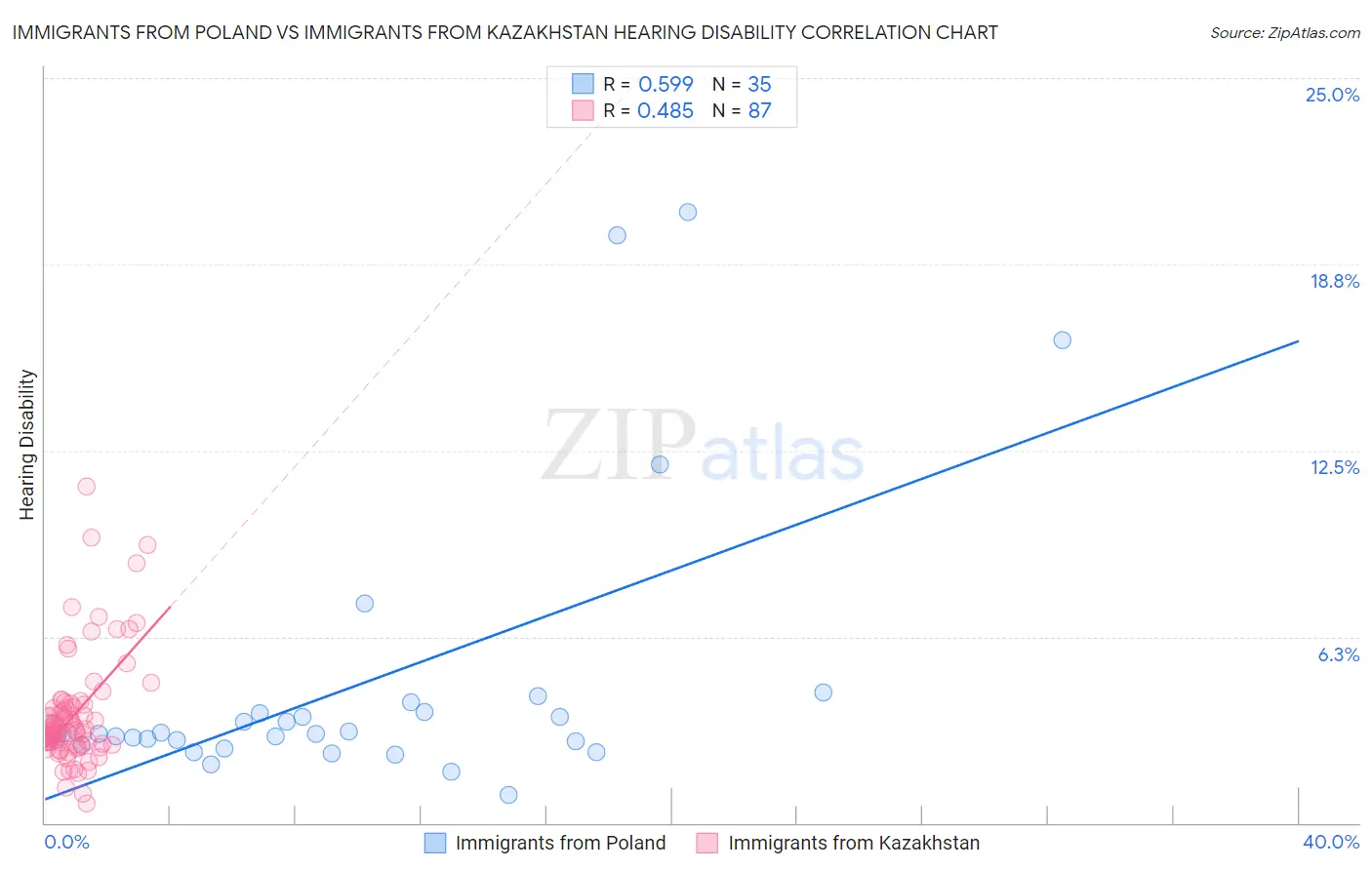 Immigrants from Poland vs Immigrants from Kazakhstan Hearing Disability