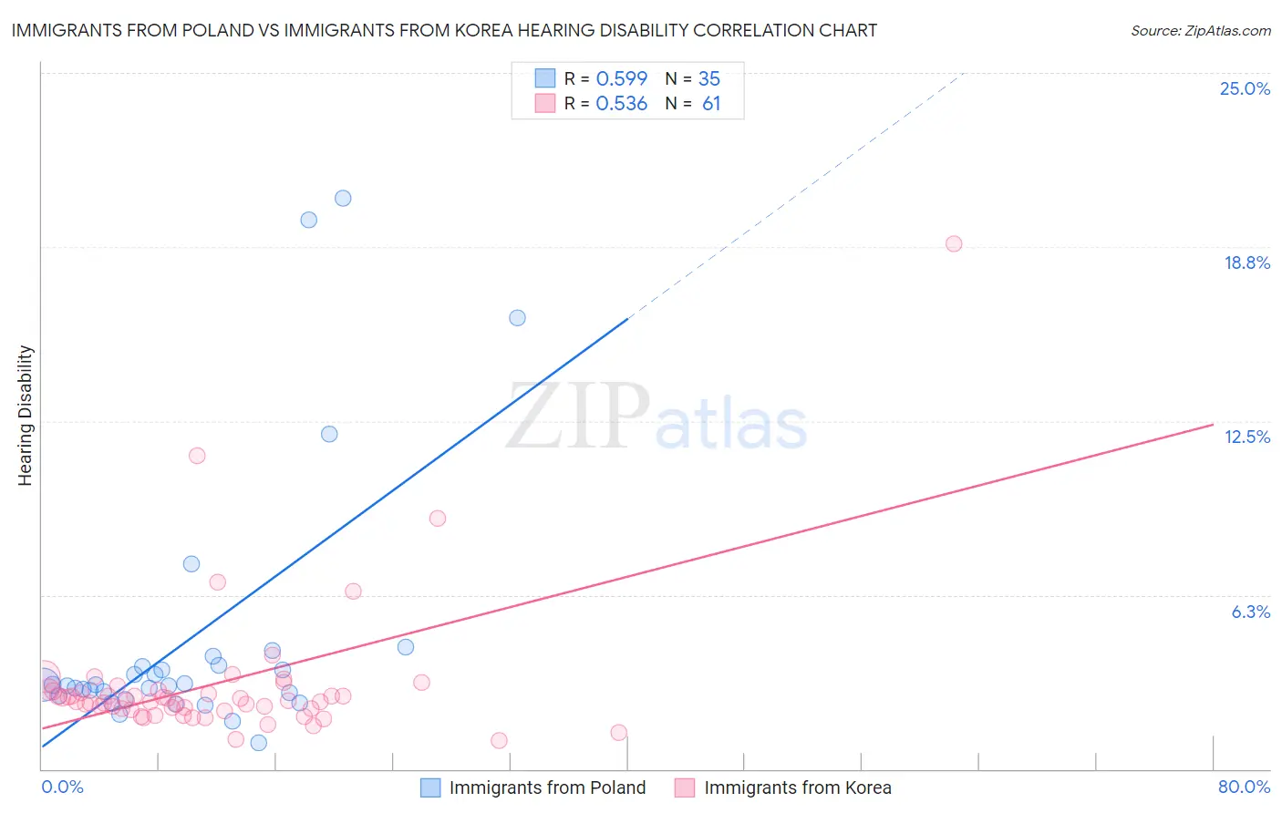 Immigrants from Poland vs Immigrants from Korea Hearing Disability