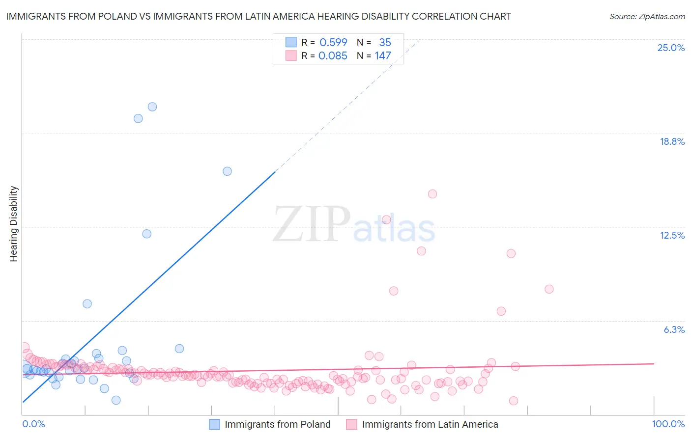 Immigrants from Poland vs Immigrants from Latin America Hearing Disability