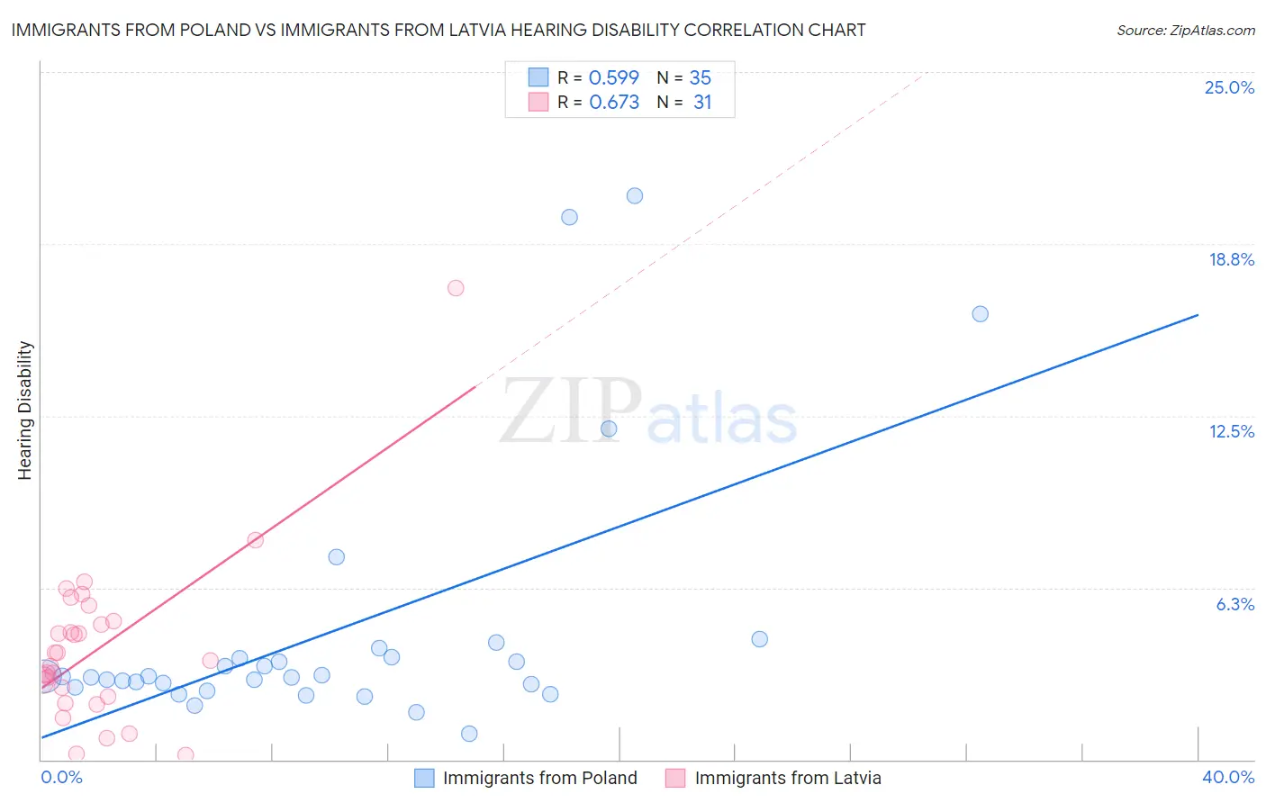 Immigrants from Poland vs Immigrants from Latvia Hearing Disability