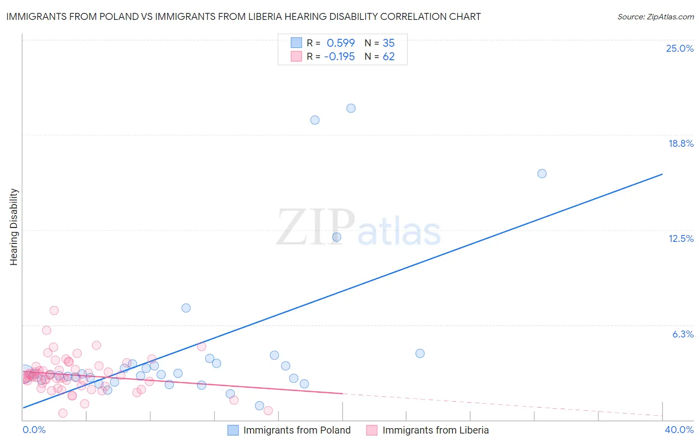 Immigrants from Poland vs Immigrants from Liberia Hearing Disability