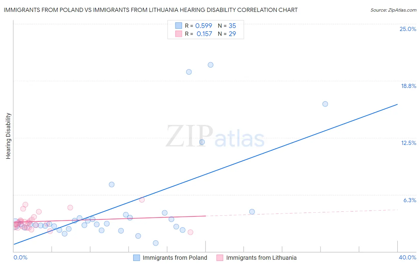 Immigrants from Poland vs Immigrants from Lithuania Hearing Disability