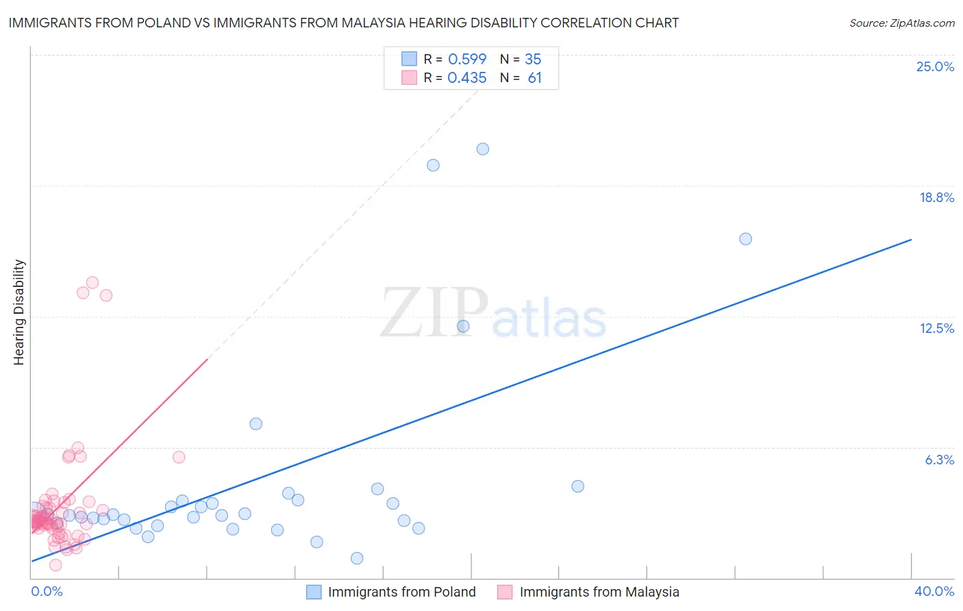 Immigrants from Poland vs Immigrants from Malaysia Hearing Disability