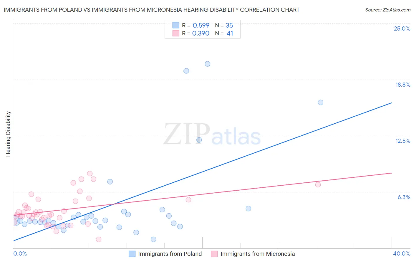 Immigrants from Poland vs Immigrants from Micronesia Hearing Disability