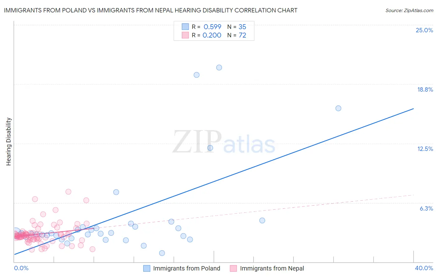 Immigrants from Poland vs Immigrants from Nepal Hearing Disability