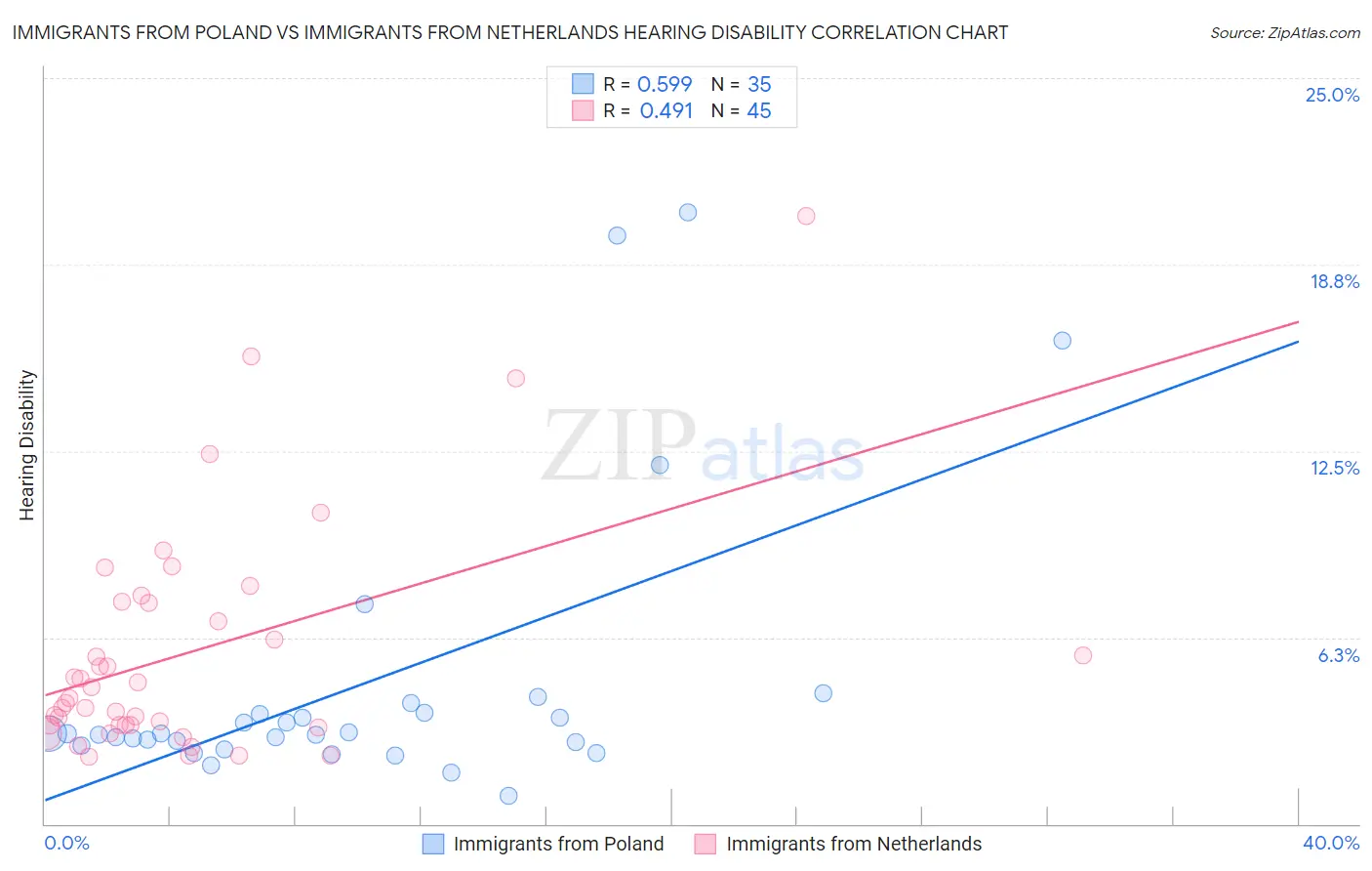 Immigrants from Poland vs Immigrants from Netherlands Hearing Disability