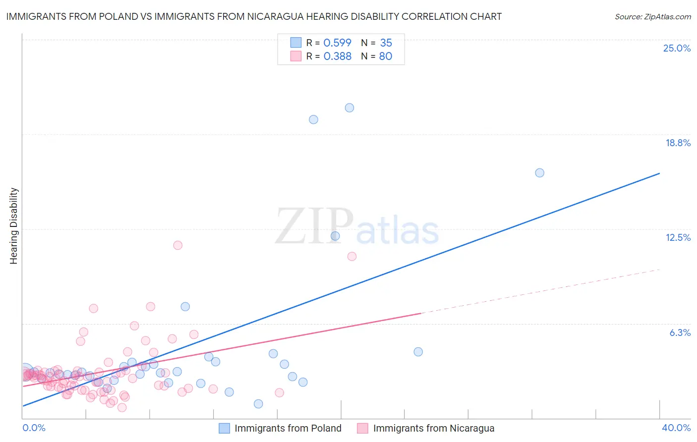 Immigrants from Poland vs Immigrants from Nicaragua Hearing Disability