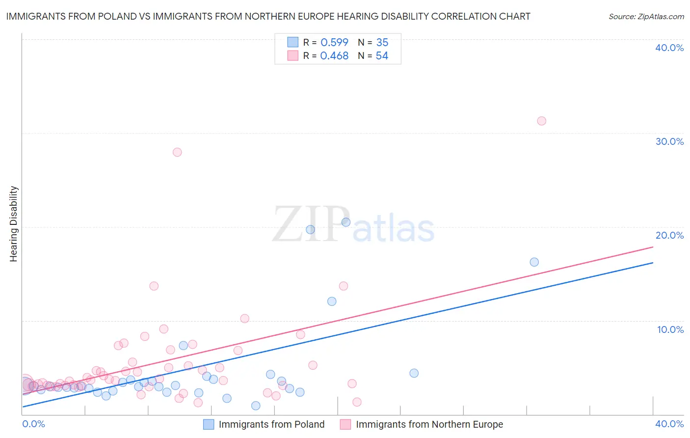 Immigrants from Poland vs Immigrants from Northern Europe Hearing Disability