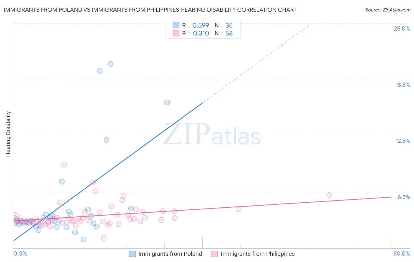 Immigrants from Poland vs Immigrants from Philippines Hearing Disability
