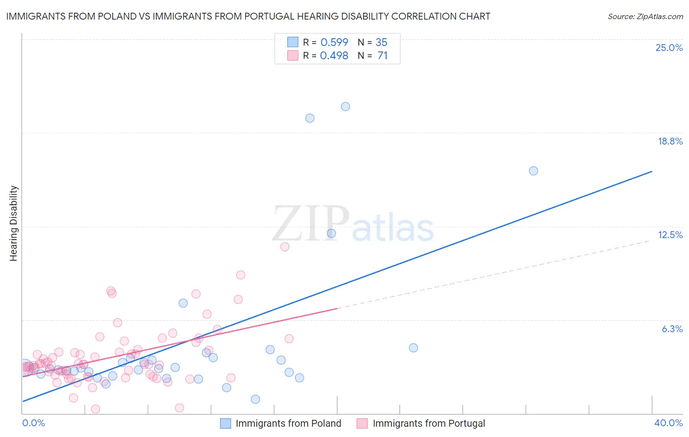 Immigrants from Poland vs Immigrants from Portugal Hearing Disability