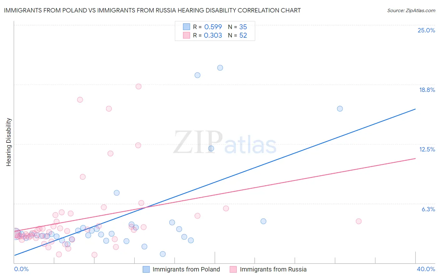 Immigrants from Poland vs Immigrants from Russia Hearing Disability